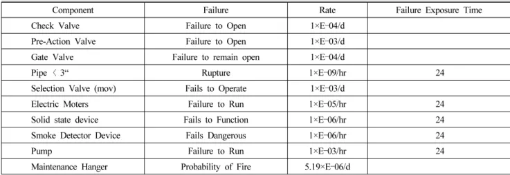 Table 6. Failure Probability for Each Event