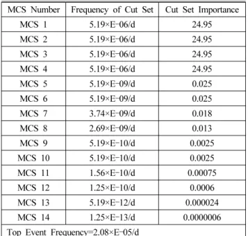 Table 7. Frequency and Importance of Minimal Cut Set