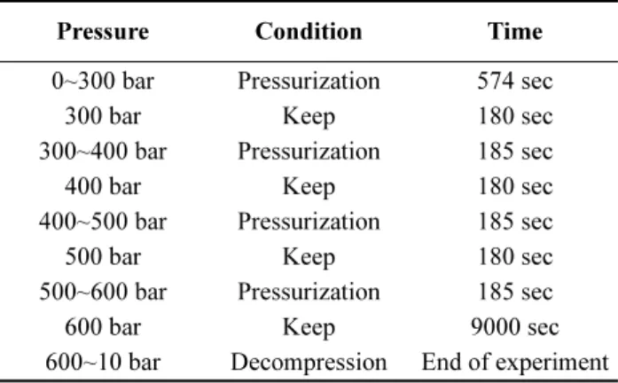 Table 2. Pressure condition in hyperbaric chamber Pressure Condition Time 0~300 bar Pressurization 574 sec