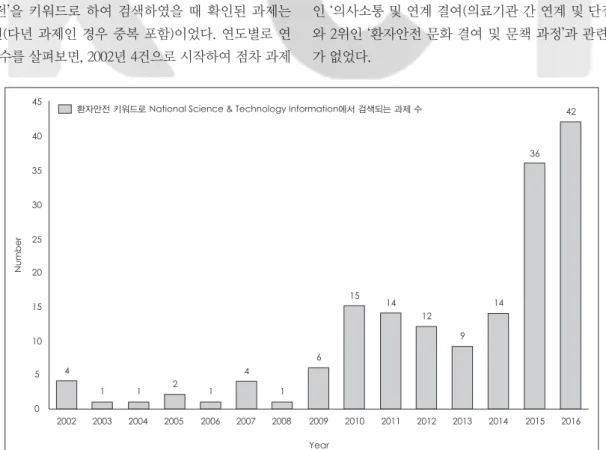 Fig. 1. The number of researches identified by searching ‘patient safety’ in National Science &amp; Technology Information.