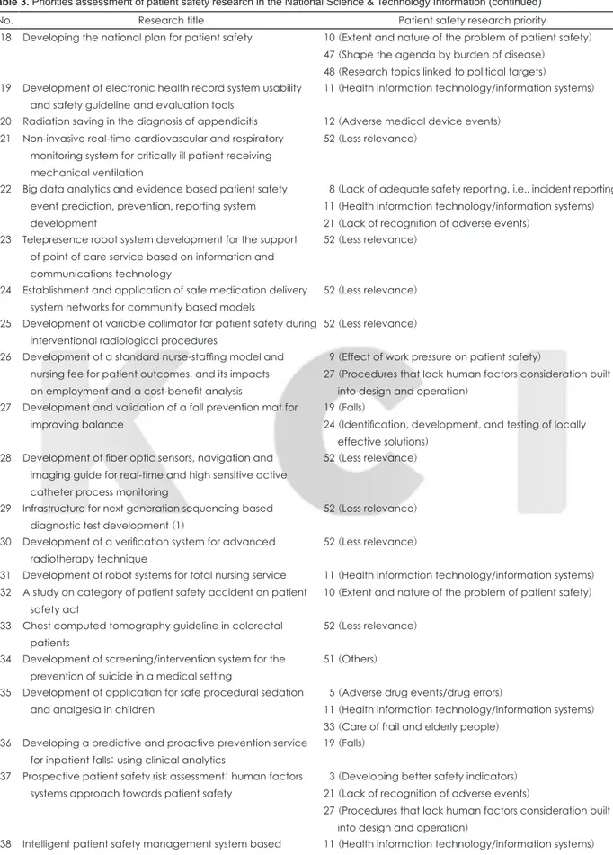 Table 3. Priorities assessment of patient safety research in the National Science &amp; Technology Information (continued)