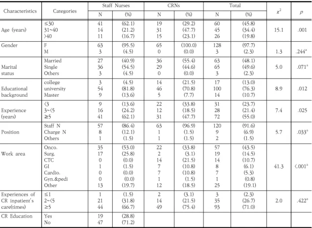 Table  1.  General  Characteristics  of  Participants                                                                                                                (N=131)