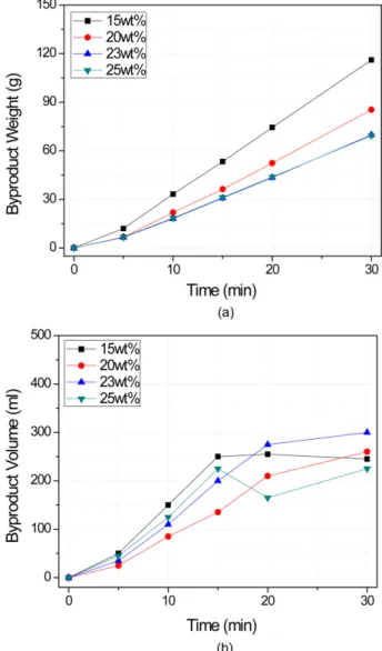 Fig. 3. Effect of NaBH 4  concentration on (a)the weight and (b) vol- vol-ume of byproduct after reaction with unsupported Co-P-B catalyst (Co-P:B=1:5)