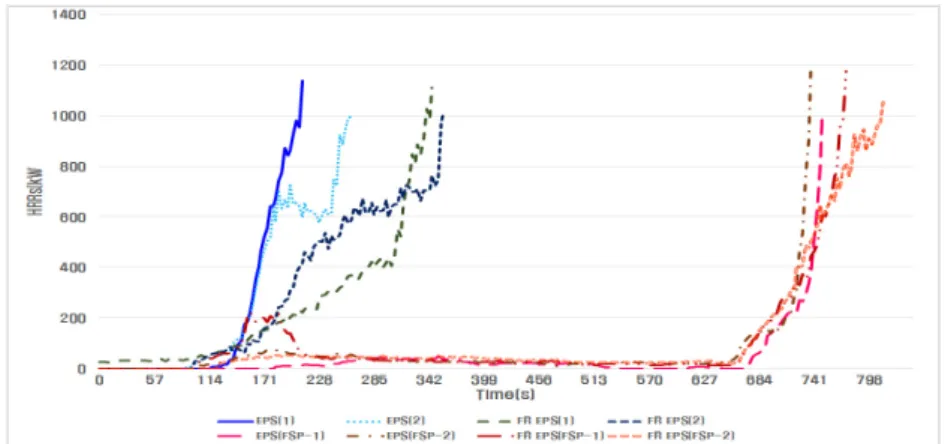 Figure 10. Test Result of Heat Release Rate.  치패널(EPS[1, 2])의 플래시오버 시각은 각각 3분 30초와 4 분 21초이며, 난연EPS샌드위치패널(FR EPS[1, 2])은 각각 5 분  45초와  5분  57초이다