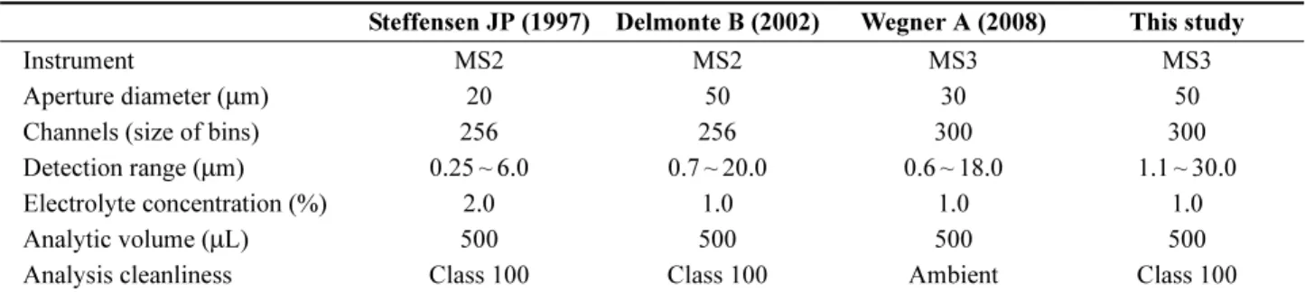 Table 1. Comparisons of parameters of Coulter Counter in various studies