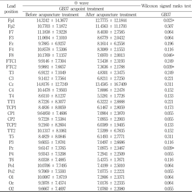 Table  4.  The  average  and  standard  deviation  values  of  θ  wave  of  the  EEG  from  30  channels  before  and  after  the  GB37  acupuncture  treatment