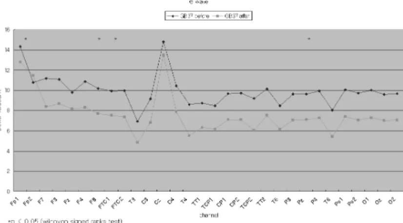 Fig.  5.  Topographical  display  of  EEG  activity  within  the  θ  range  due  to  GB37  acupuncture  treatment.