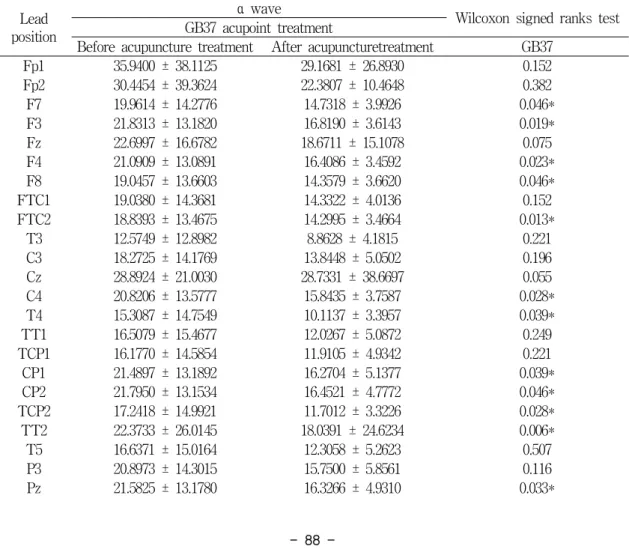 Table  1.  The  average  and  standard  deviation  values  of  α  wave  of  the  EEG  from  30  channels  before  and  after  the  GB37  acupuncture  treatment