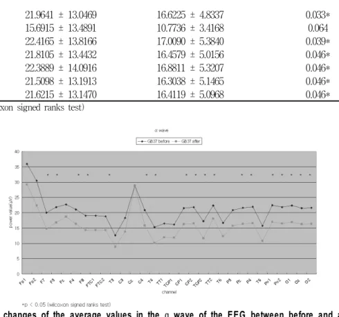 Fig.  2.  Topographical  display  of  EEG  activity  within  the  α  range  due  to  GB37  acupuncture  treatment.