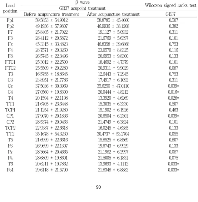 Table  2.  The  average  and  standard  deviation  values  of  β  wave  of  the  EEG  from  30  channels  before  and  after  the  GB37  acupuncture  treatment