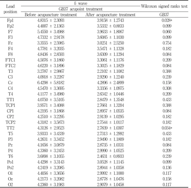 Table  3.  The  average  and  standard  deviation  values  of  δ  wave  of  the  EEG  from  30  channels  before  and  after  the  GB37  acupuncture  treatment