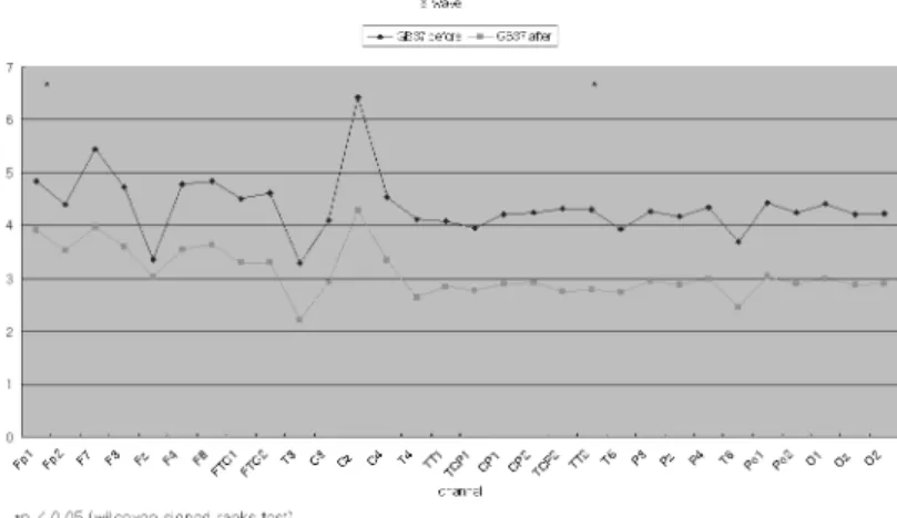Fig.  4.  Topographical  display  of  EEG  activity  within  the  δ  range  due  to  GB37  acupuncture  treatment.