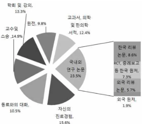 Fig.  10.  The  influence  ratio  of  authority  for  the  decision  of  clinical  treatment.