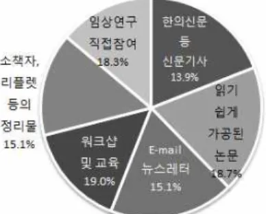 Fig.  11.  The  effective  EBM  popularization  program  for  clinician. 6) EBM에 대한 태도 (1) 한의학계의 EBM 흐름에 대한 환영도 최근 한의계의 EBM으로의 흐름에 대한 본인과 주변의 태도에 대한 설문에서 응답자는 90(중위수) 정도의 환영도를 나타낸다고 응답하였으며(Fig