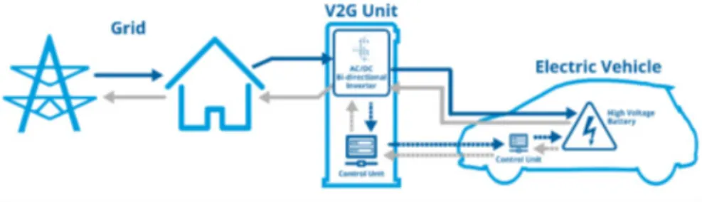 Fig. 3. V2G diagram 8)있었다 .  그러나 V2X는 신흥 기술로 남아 있으며 비즈니스 사례는 아직 상업적 규모로 입증되지 않았다 .  V2X는 최종 사용자,  그리드,  건물 및 기타 부하에 이점을 제공하기 위해 여러 연구 및 시연 프로젝트를 통해 보였다