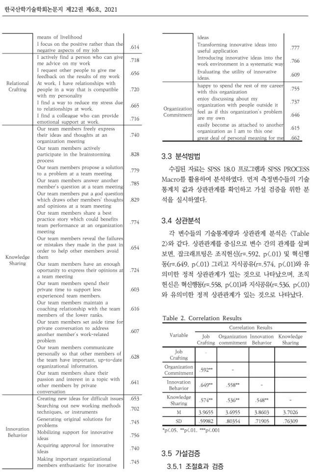 Table  2.  Correlation  Results Variable