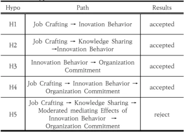 Table  8.  Hypothesis  Validation  Results
