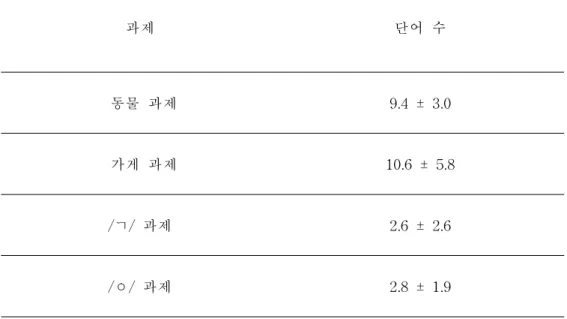 표 10.과제 간 평균 유창하게 말하는 단어 수 과제 단어 수 동물 과제 9. 4± 3. 0 가게 과제 10. 6± 5. 8 /ㄱ/과제 2. 6± 2. 6 /ㅇ/과제 2