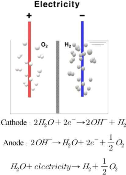 Fig. 1. Schematic representation of water electrolysis Fig. 2. Schematic diagram of the elecrolysis system