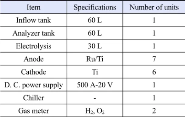 Table 1. Electrolysis process system conditions