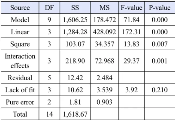 Table 5. ANOVA result of the response surface quadratic mod- mod-el for organic matter reduction