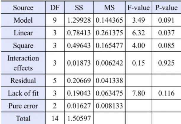 Table 6. ANOVA result of the response surface quadratic mod- mod-el for H 2  production