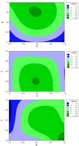 Fig. 5. Amount of organic material decontamination through  electrolysis
