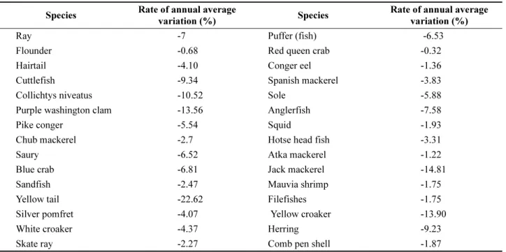 Table 3. Rate of annual average variation by species due to vessel reduction Species Rate of annual average 