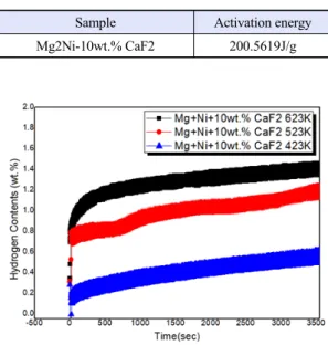 Fig. 6. Caculation of van’t Hoff plots on Mg 2 Ni-(10 wt%)CaF 2