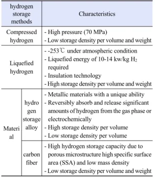 Table 1. Advantages and disadvantages of hydrogen storage  methods 9) hydrogen  storage  methods Characteristics Compressed  hydrogen