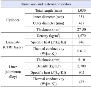 Fig. 1. Characteristics of hydrogen storage tanks