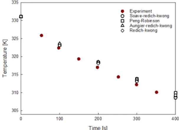 Table 5. The averaged deviations of pressure between ex- ex-perimental and numerical results during discharging time