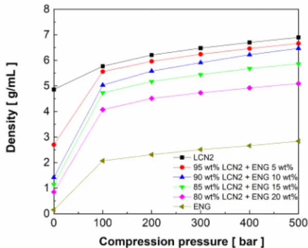 Fig. 1. Densities of LCN2, EG and its mixtures compacted for  increasing compression pressures