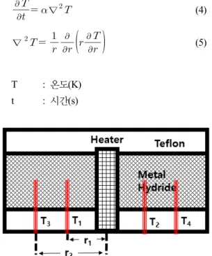 Fig. 2. Schematic diagram of the thermal conductivity meas- meas-urement device   시료를 압축성형 방향과 직교하는 방향으로 위치시켜 높이와 열 임피던스(thermal impedance)를 측정하였다