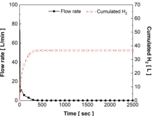 Fig. 10. Hydrogen temperature inside the 95 wt% LCN2 –  5 wt% EG composite during hydrogen storage at 40 bar