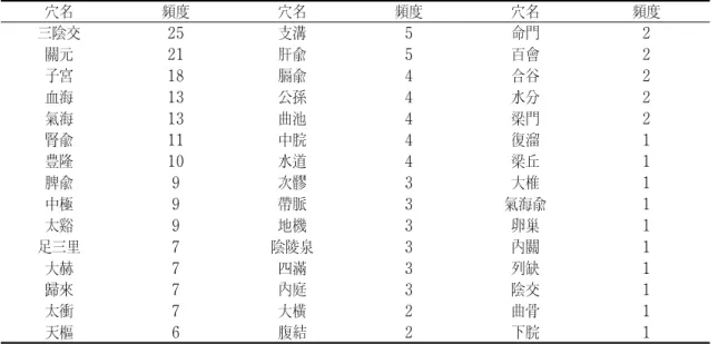 Table  5.  Frequency  of  Acupuncture  point  for  PCOS  in  this  Article
