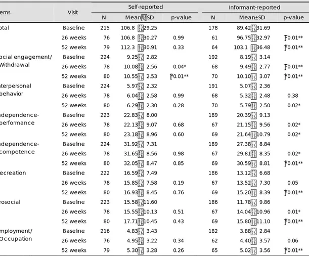 Table 1. The mean change of the self-reported version and the informant-reported version of the Korean-Social Fun-