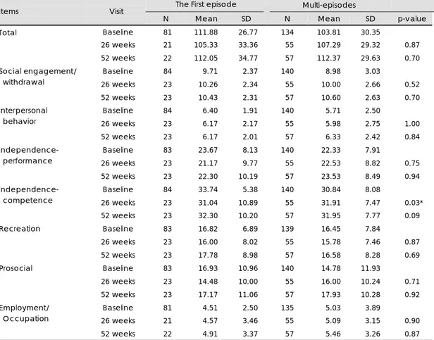 Table 2. Comparison of the mean change of the self-reported version of the Korean-Social Functioning Scale scores 