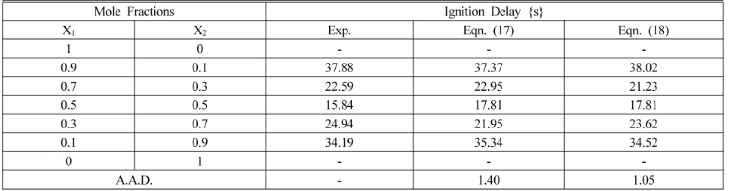 Table 2. Experimental and Predicted Ignition Delay of n-Pentanol and p-Xylene System