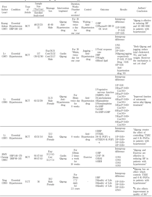 Table  1.  Summary  of  Article  of  Qigong  exercise  for  Hypertension