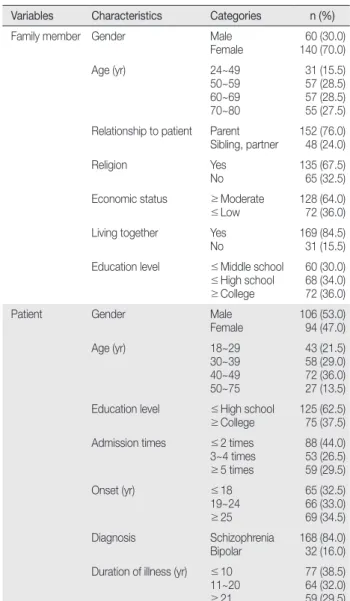 Table 1. Demographic Characteristics of Subjects              (N = 200)