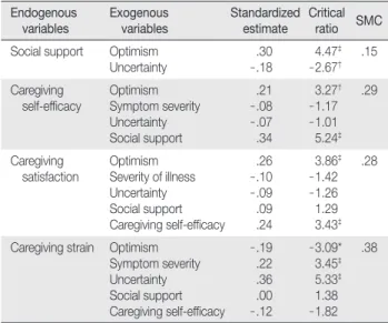 Table 2. Comparison of Model Fit of Modified Model to Hypothetical Model