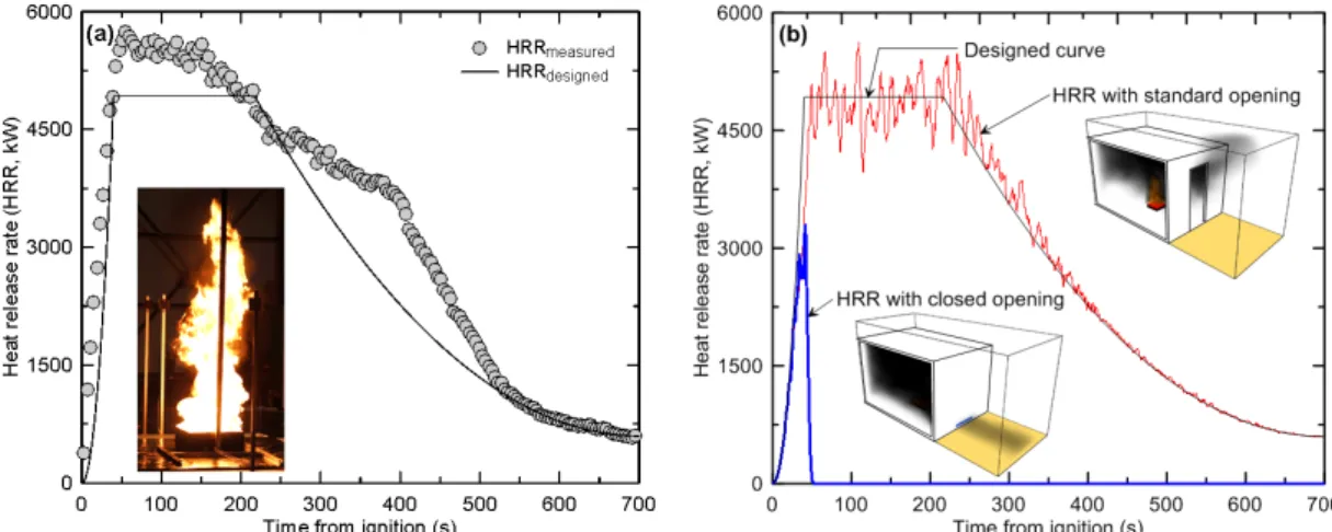 Figure 1. Design curve deducted from experimental data and predicted heat release rates with or without opening
