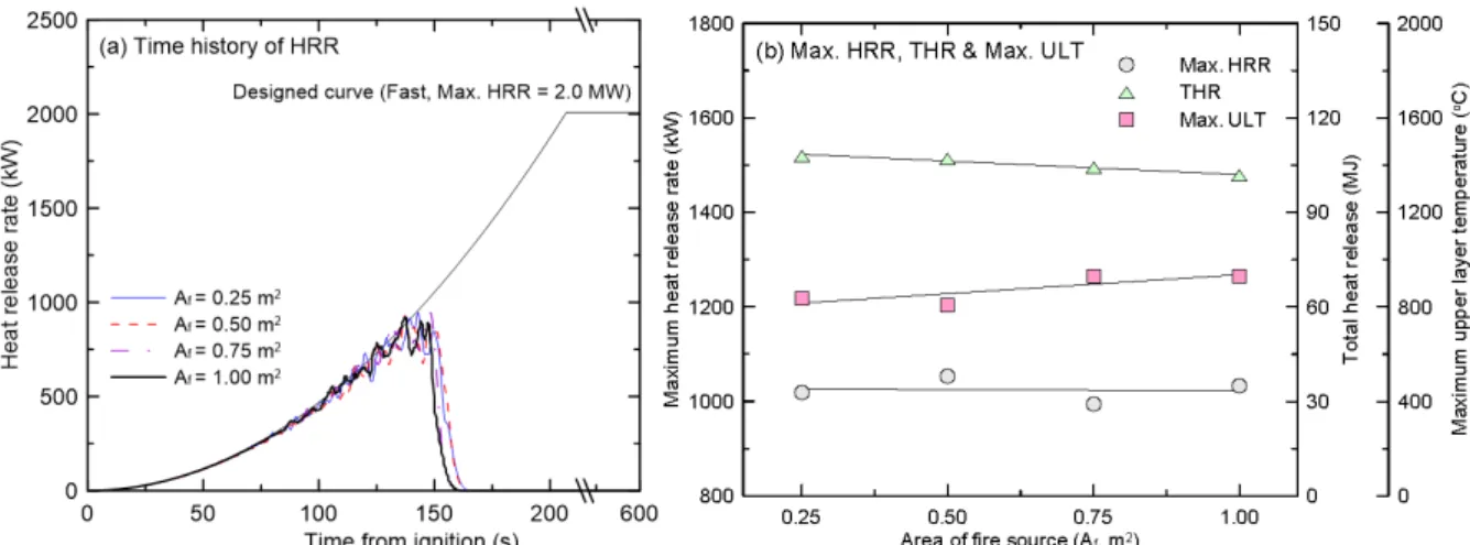 Figure 3. Comparisons of heat release rate, total heat release and maximum temperature at upper layer with the change in area of fire source.