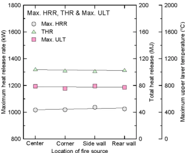 Figure 5. Comparisons of heat release rate, total heat release and maximum temperature at upper layer with the change in fire growth rate