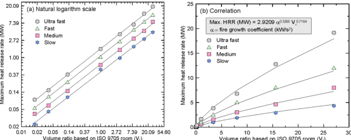 Figure 9. Relationship and correlation between maximum heat release rate and volume ratio based on ISO 9705 room