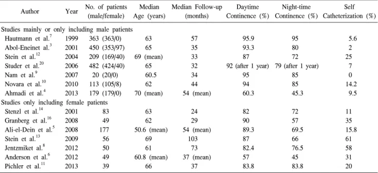 Table  1.  Functional  Outcomes  of  Orthotopic  Neobladder