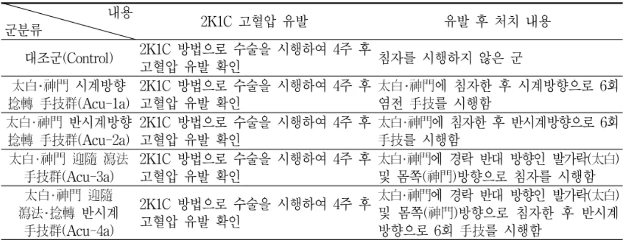 Table  1.  Distribution  of  Groups