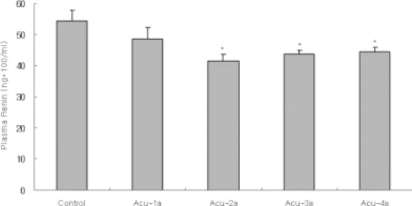 Fig.  4.  Effect  of  acupuncture  by  needle  manipulation  at  SP3 HT7  on  the  plasma  ANP  in  experimental  hypertensive  rats-induced  by  2K1C.