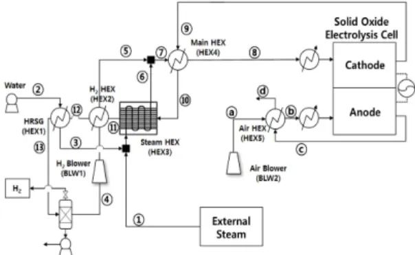 Fig. 1. Schematic of proposed SOEC system결정되어 수요-공급 불일치 현상을 야기하는 단점을 가지고 있다1).  전체 에너지에서 재생에너지가 차지하는 비중이 커질수록 이에 대한 문제가 심각해지며 이를 해결하기 위해서는 국가 단위에 대용량 에너지 저장 및 변환 설비가 필요하다